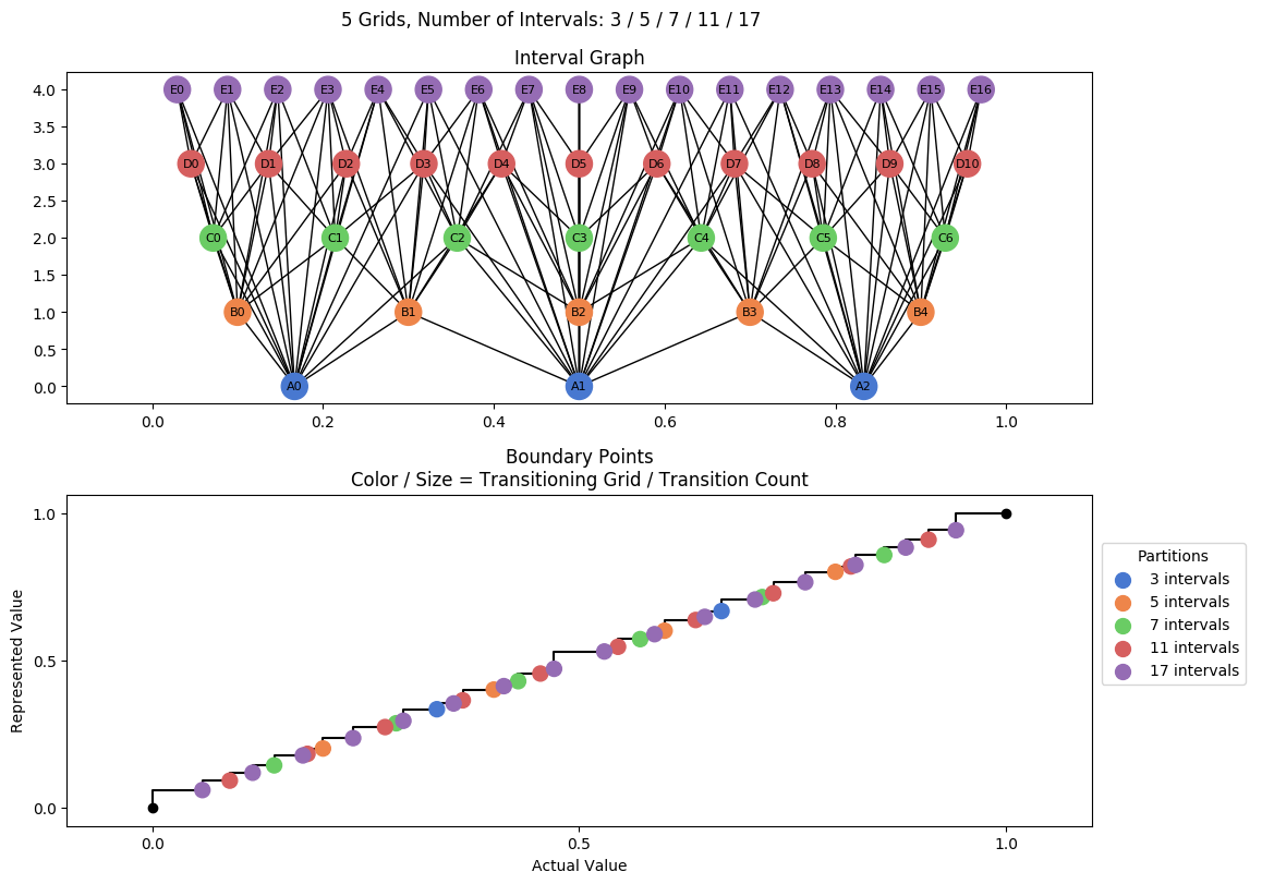 prime interval graph 05 grids bins 03 05 07 11 17