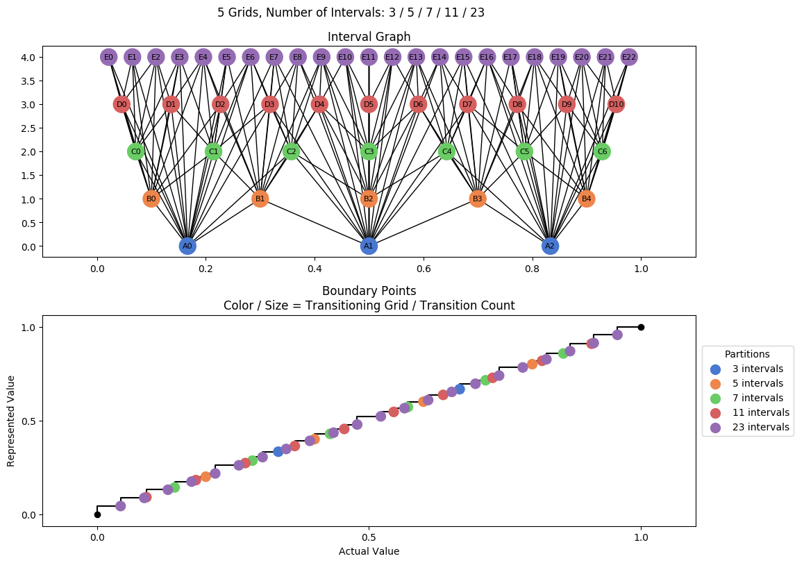 prime interval graph 05 grids bins 03 05 07 11 23