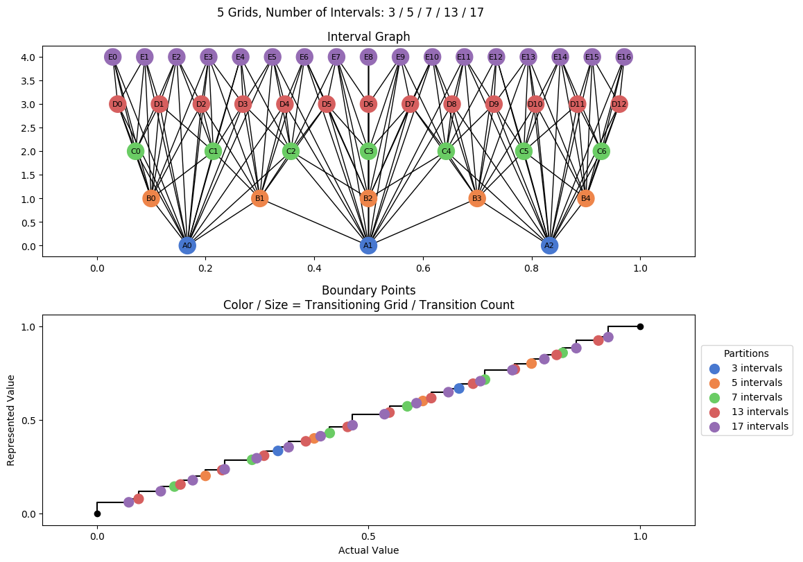 prime interval graph 05 grids bins 03 05 07 13 17