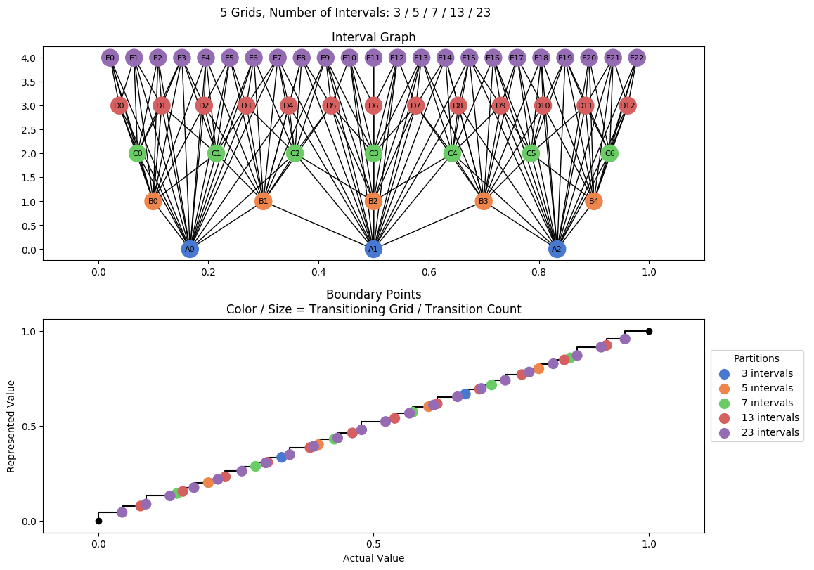 prime interval graph 05 grids bins 03 05 07 13 23