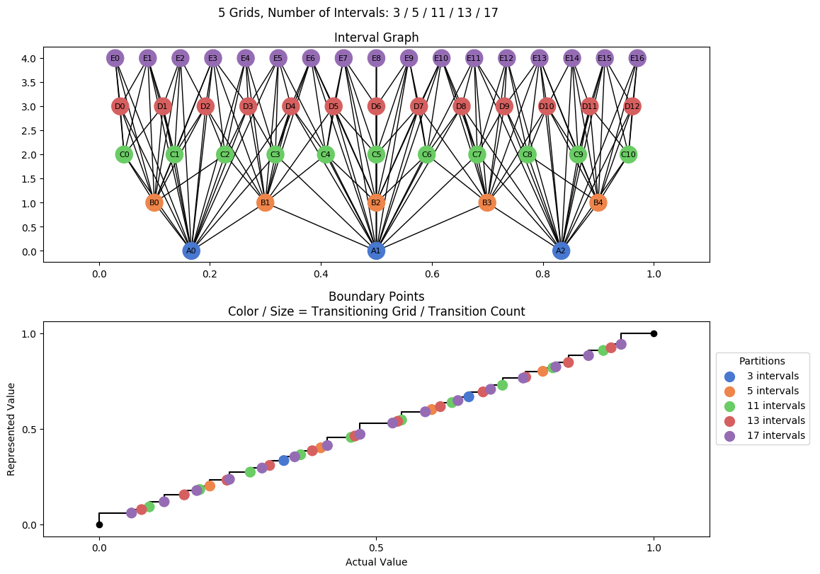 prime interval graph 05 grids bins 03 05 11 13 17