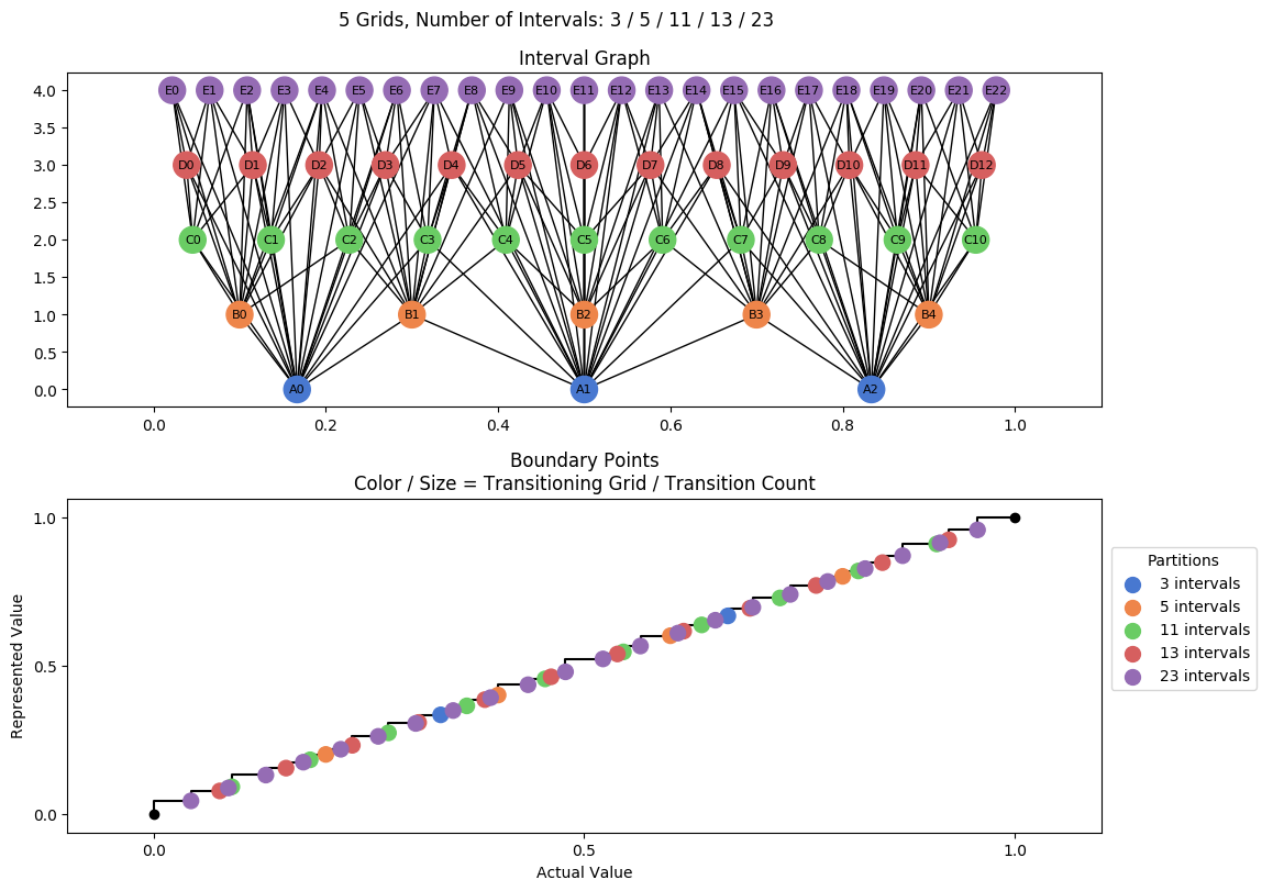 prime interval graph 05 grids bins 03 05 11 13 23