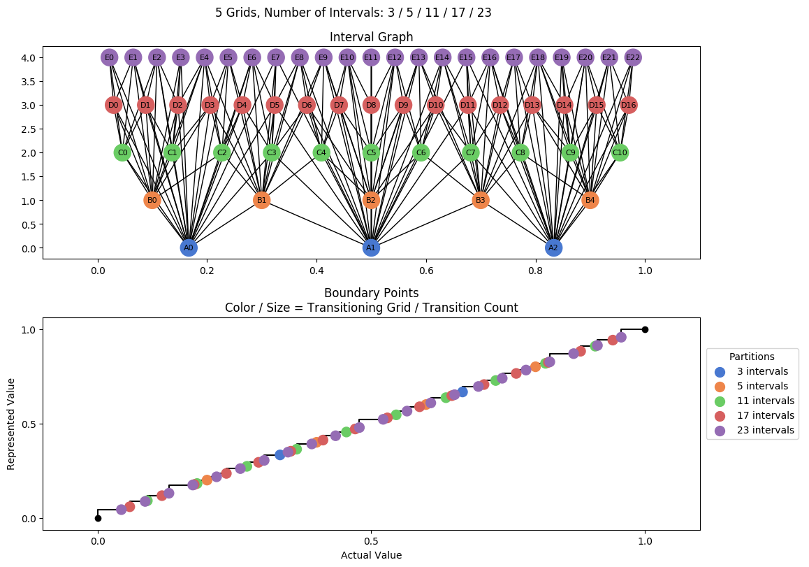 prime interval graph 05 grids bins 03 05 11 17 23