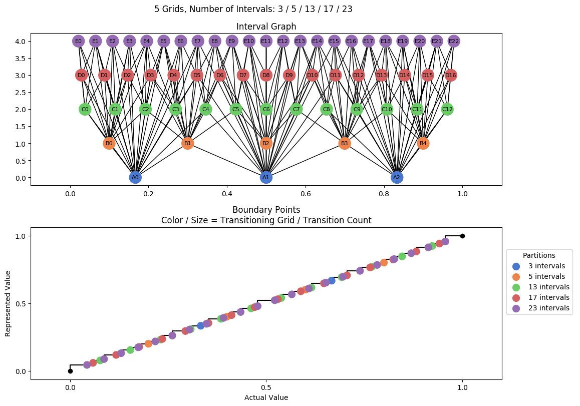 prime interval graph 05 grids bins 03 05 13 17 23