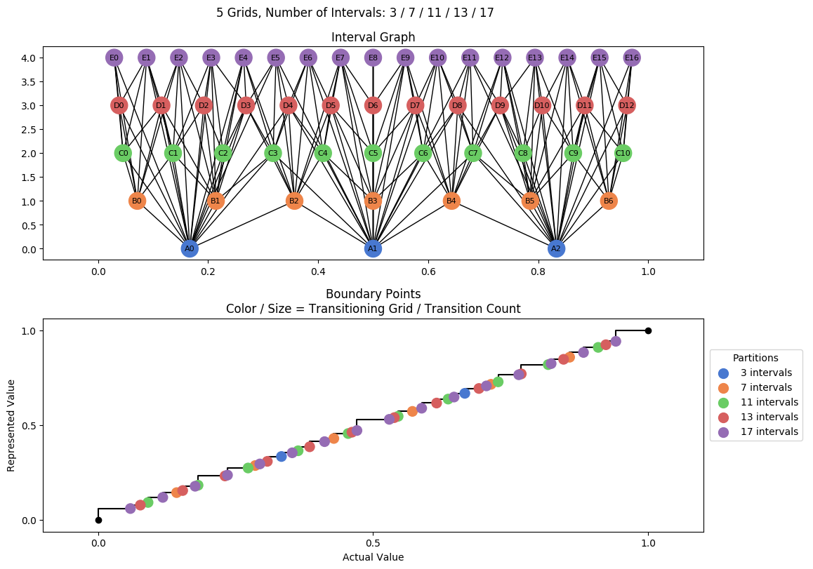 prime interval graph 05 grids bins 03 07 11 13 17