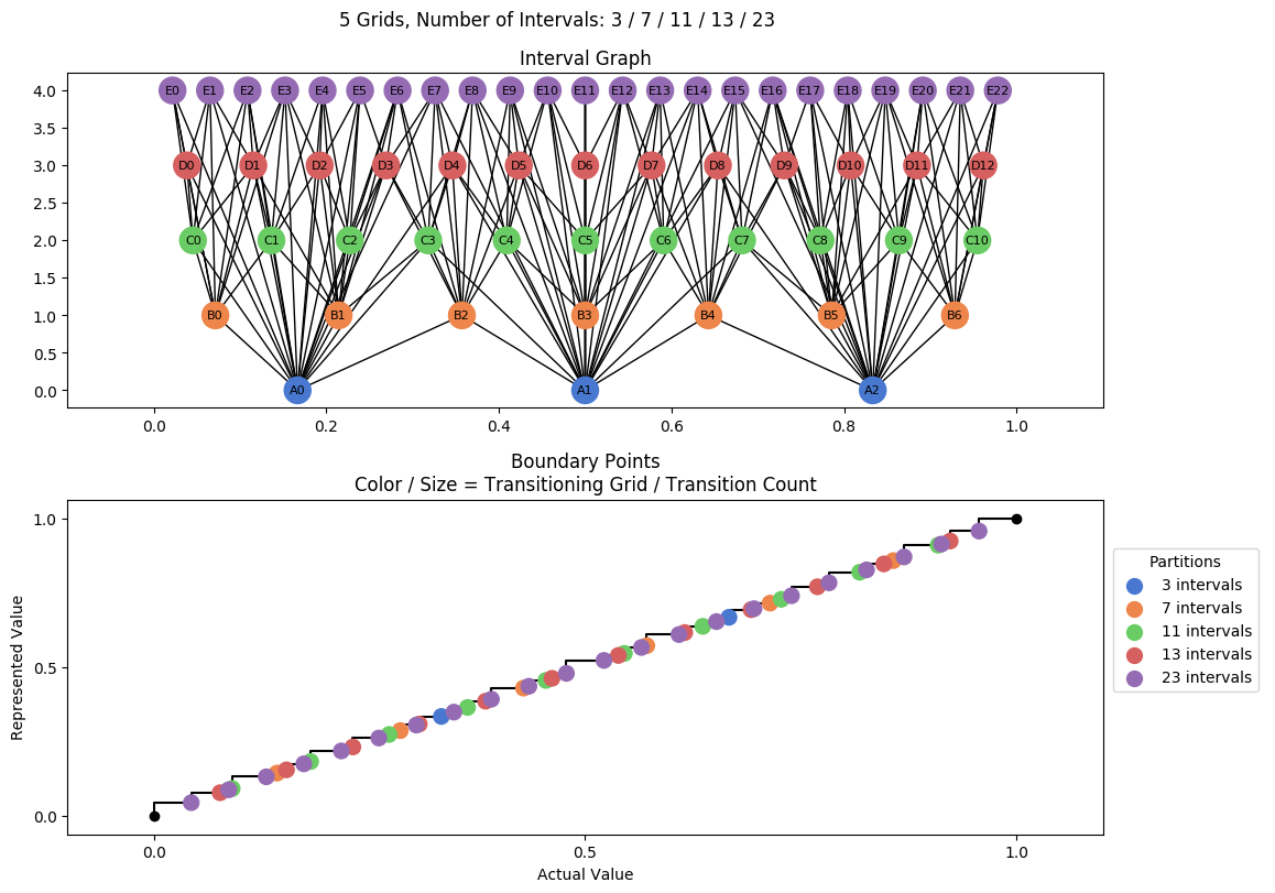 prime interval graph 05 grids bins 03 07 11 13 23