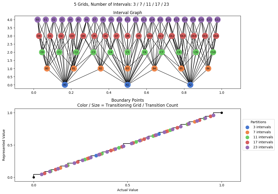 prime interval graph 05 grids bins 03 07 11 17 23