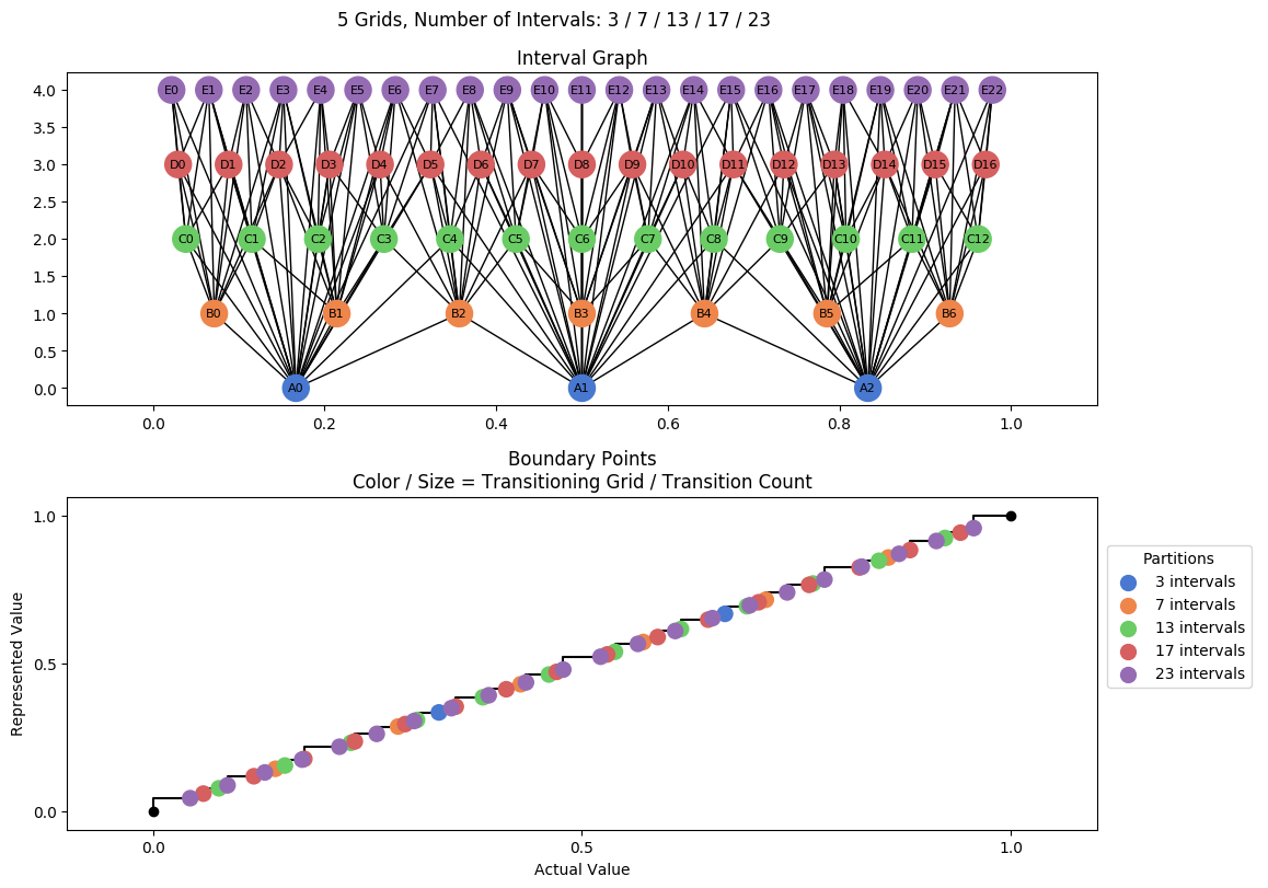 prime interval graph 05 grids bins 03 07 13 17 23