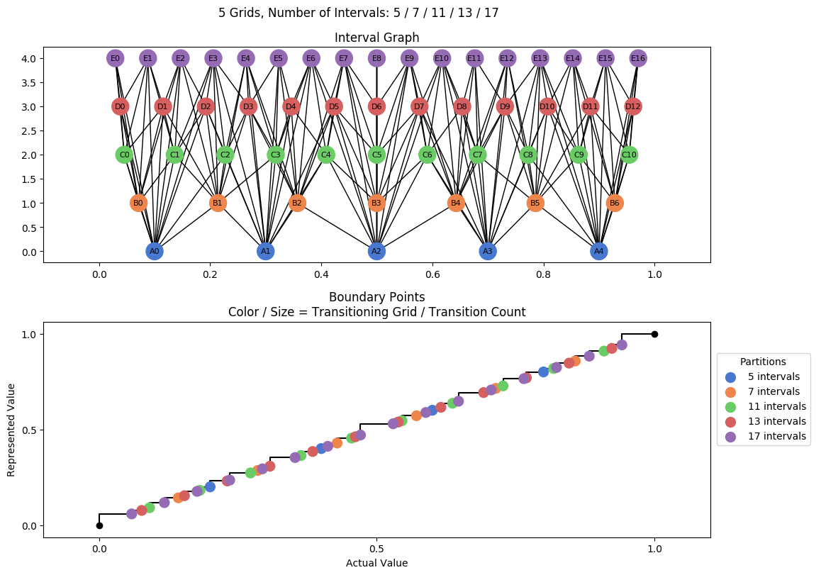 prime interval graph 05 grids bins 05 07 11 13 17