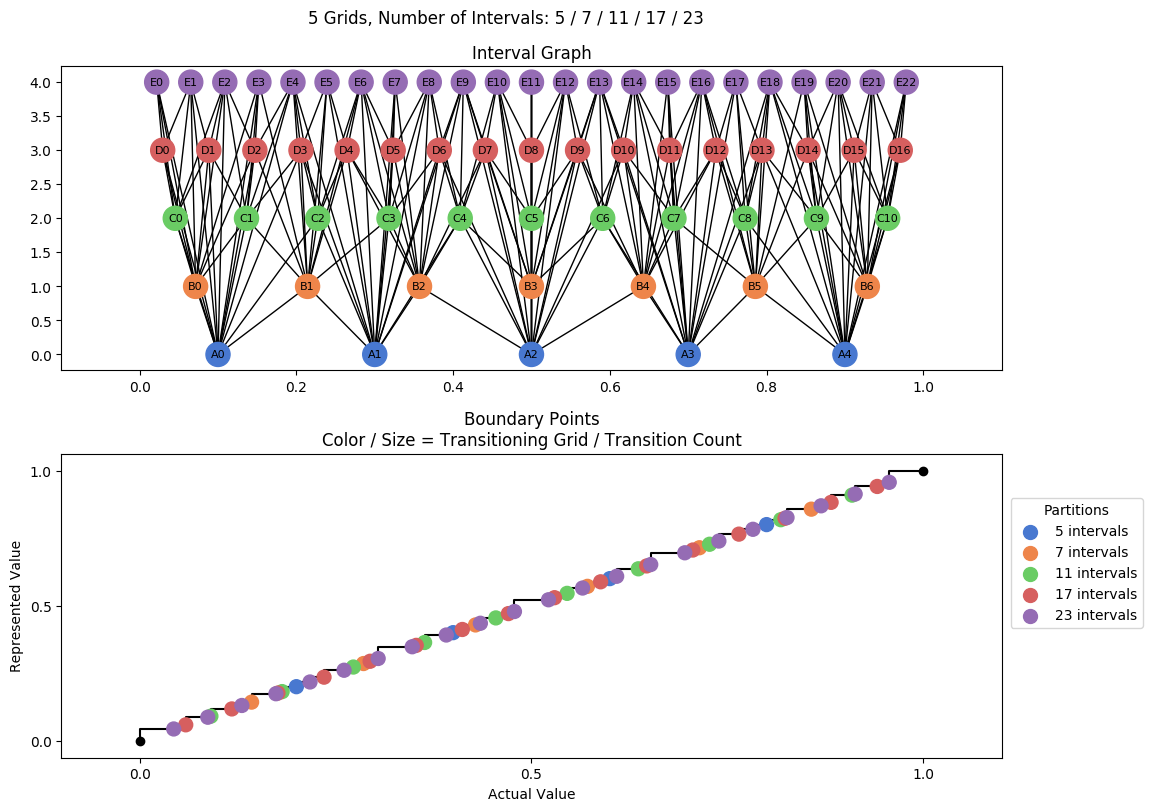 prime interval graph 05 grids bins 05 07 11 17 23