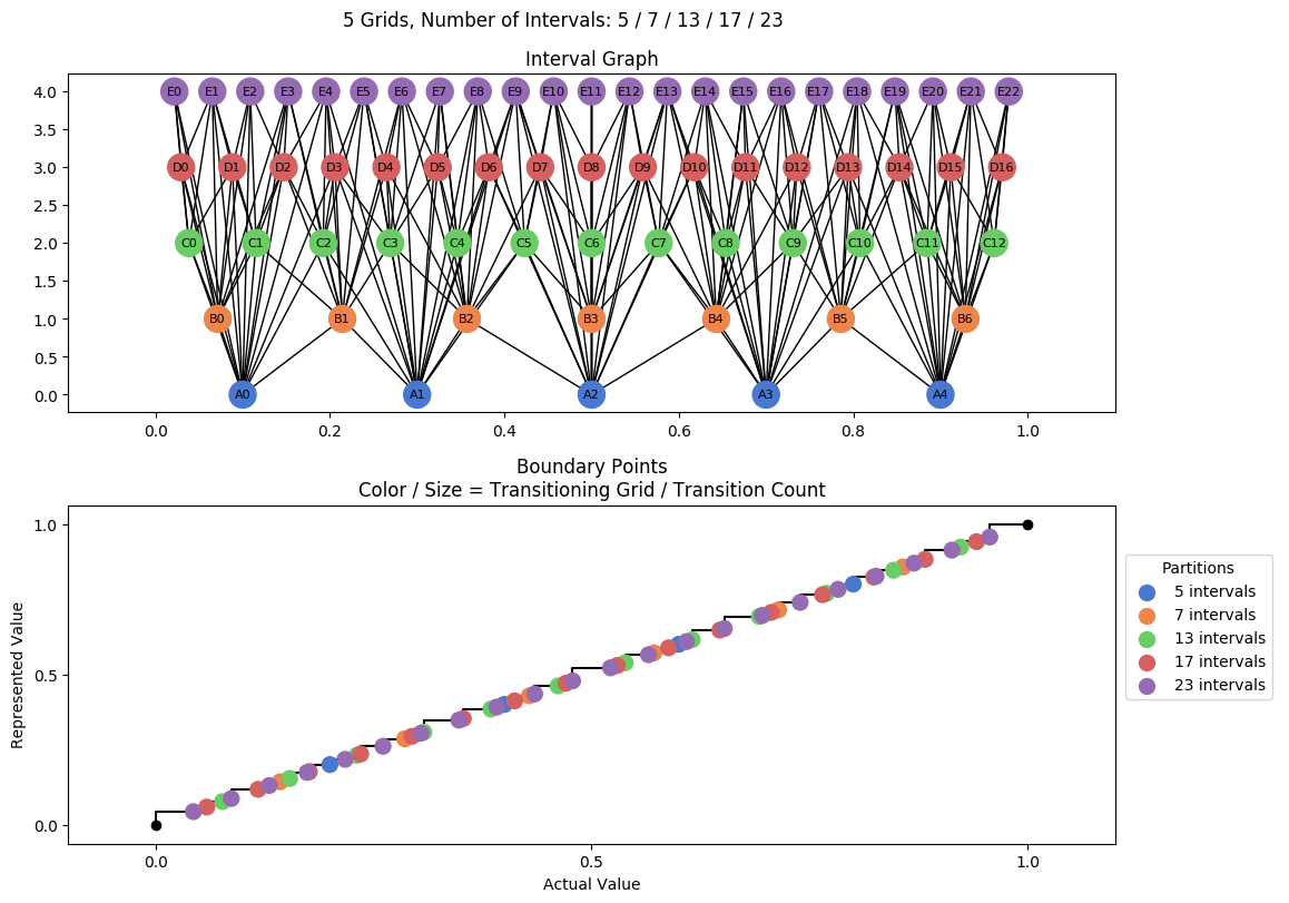 prime interval graph 05 grids bins 05 07 13 17 23