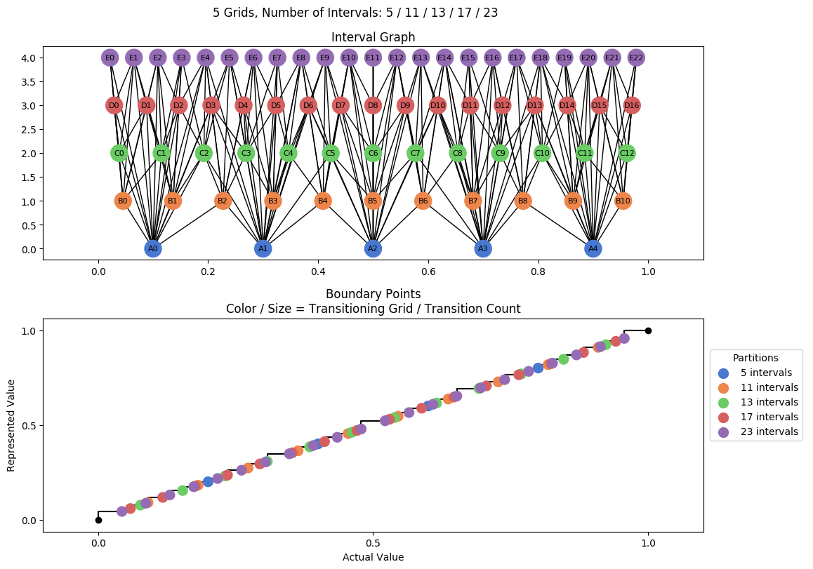 prime interval graph 05 grids bins 05 11 13 17 23