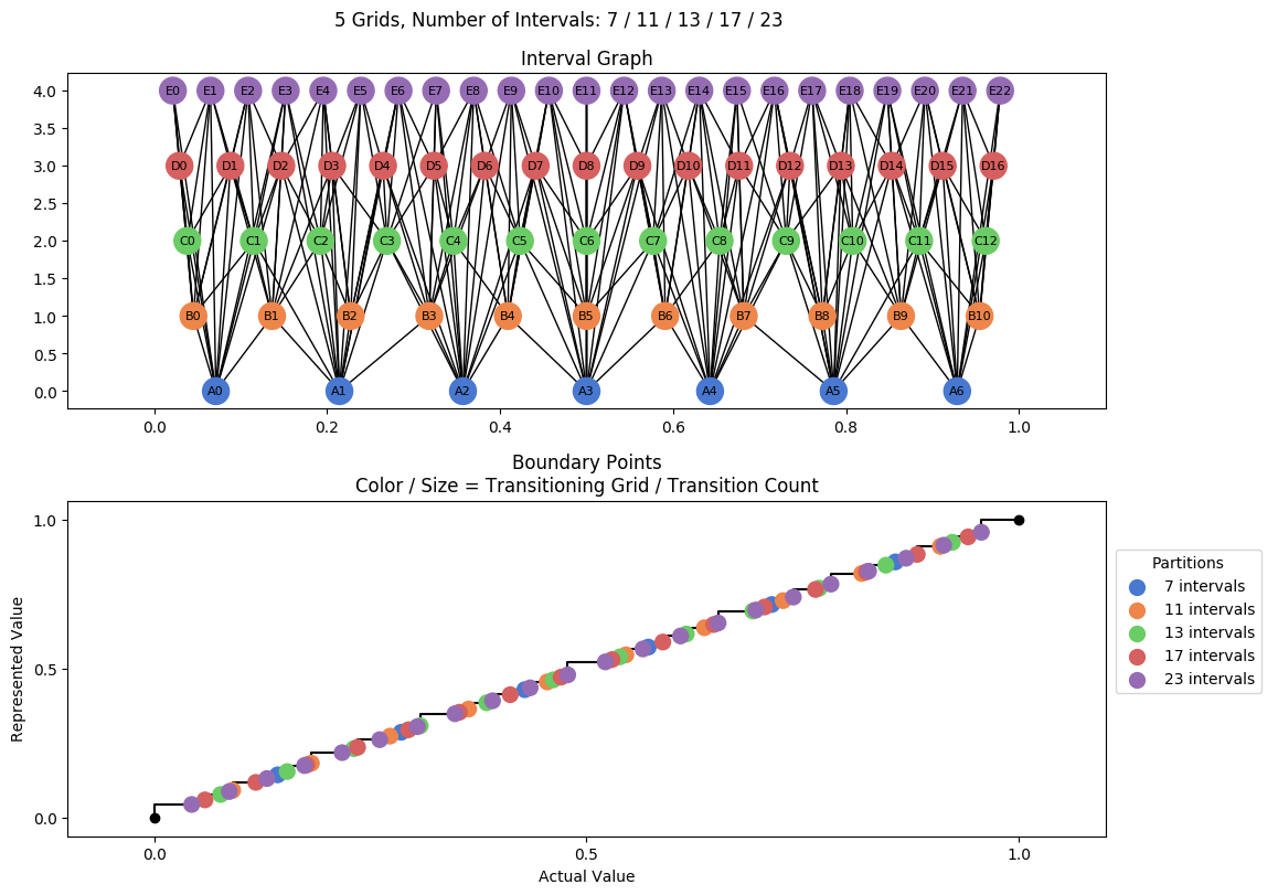 prime interval graph 05 grids bins 07 11 13 17 23