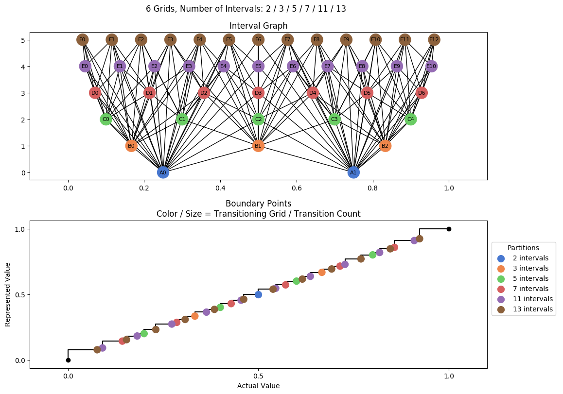 prime interval graph 06 grids bins 02 03 05 07 11 13