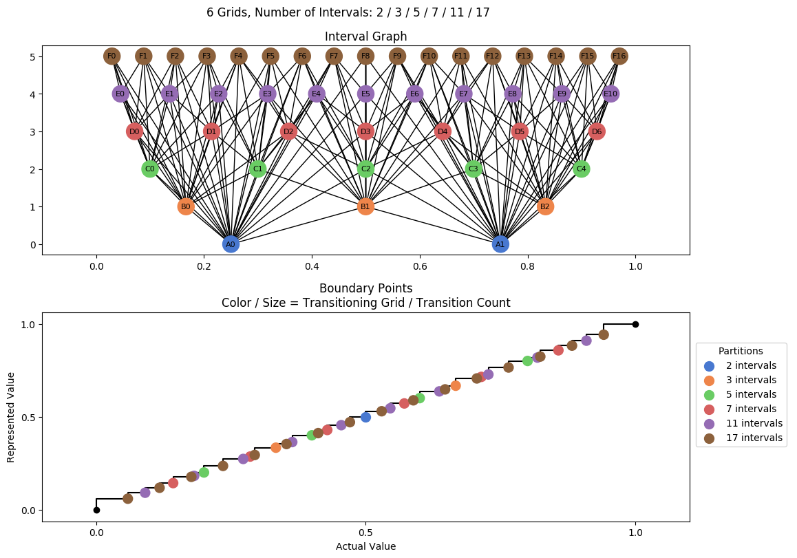 prime interval graph 06 grids bins 02 03 05 07 11 17