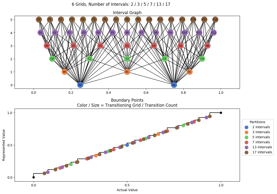 prime interval graph 06 grids bins 02 03 05 07 13 17
