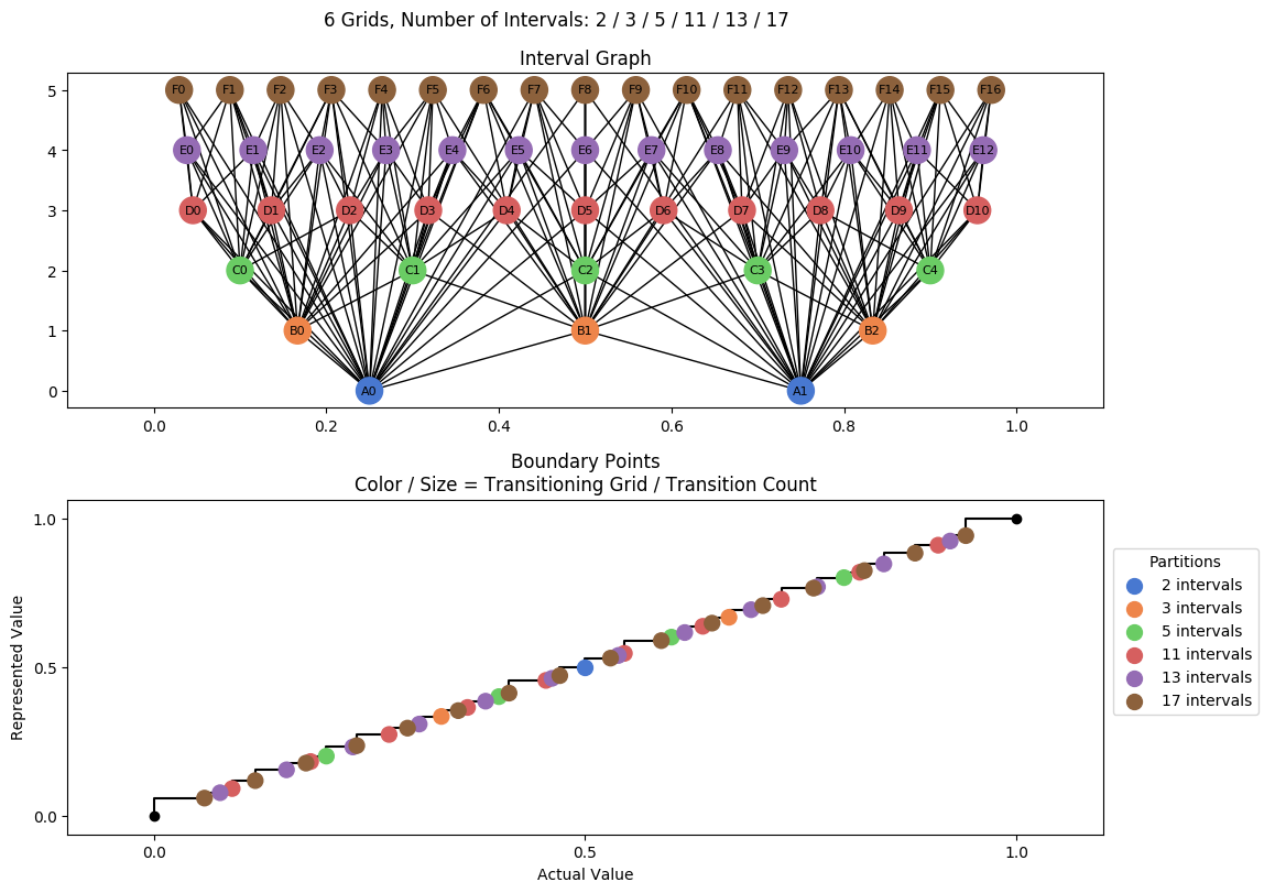 prime interval graph 06 grids bins 02 03 05 11 13 17