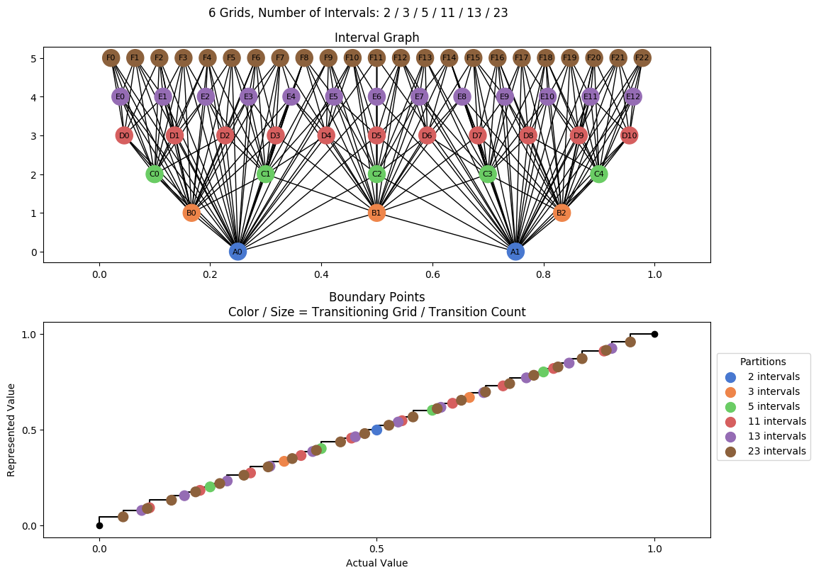 prime interval graph 06 grids bins 02 03 05 11 13 23