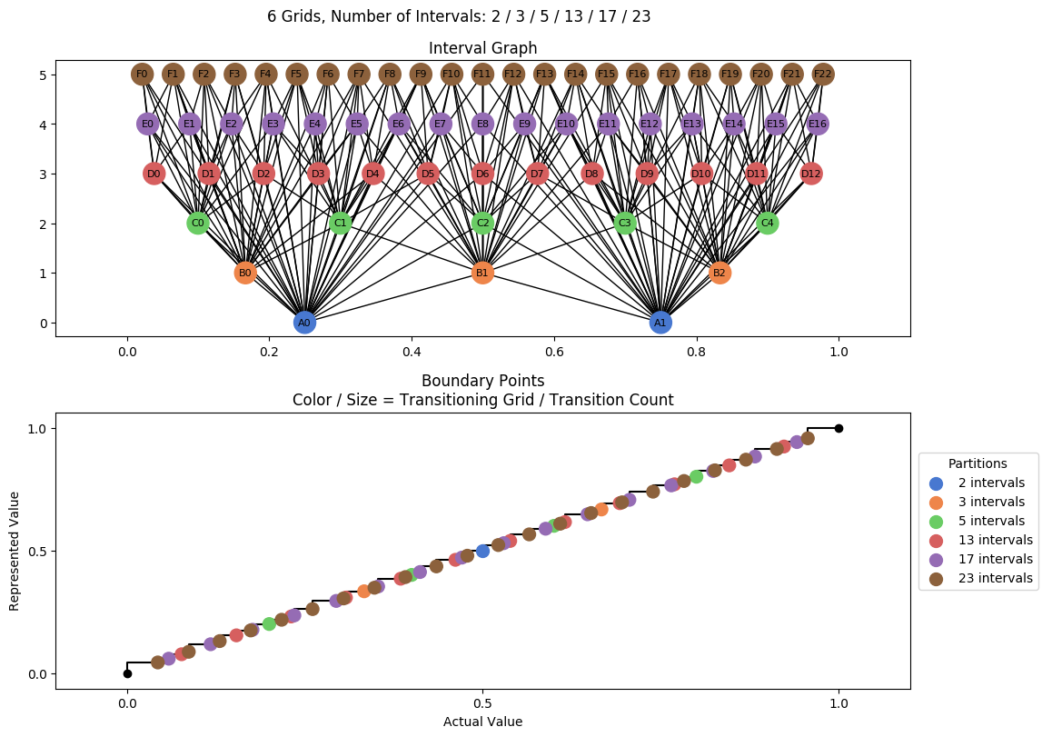 prime interval graph 06 grids bins 02 03 05 13 17 23