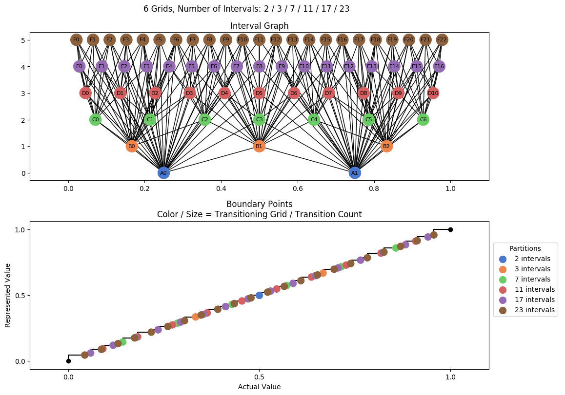 prime interval graph 06 grids bins 02 03 07 11 17 23