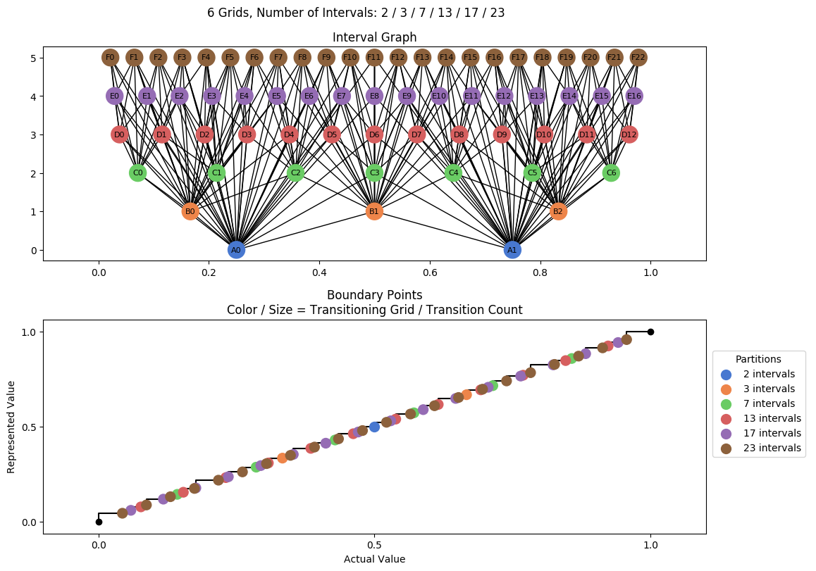 prime interval graph 06 grids bins 02 03 07 13 17 23