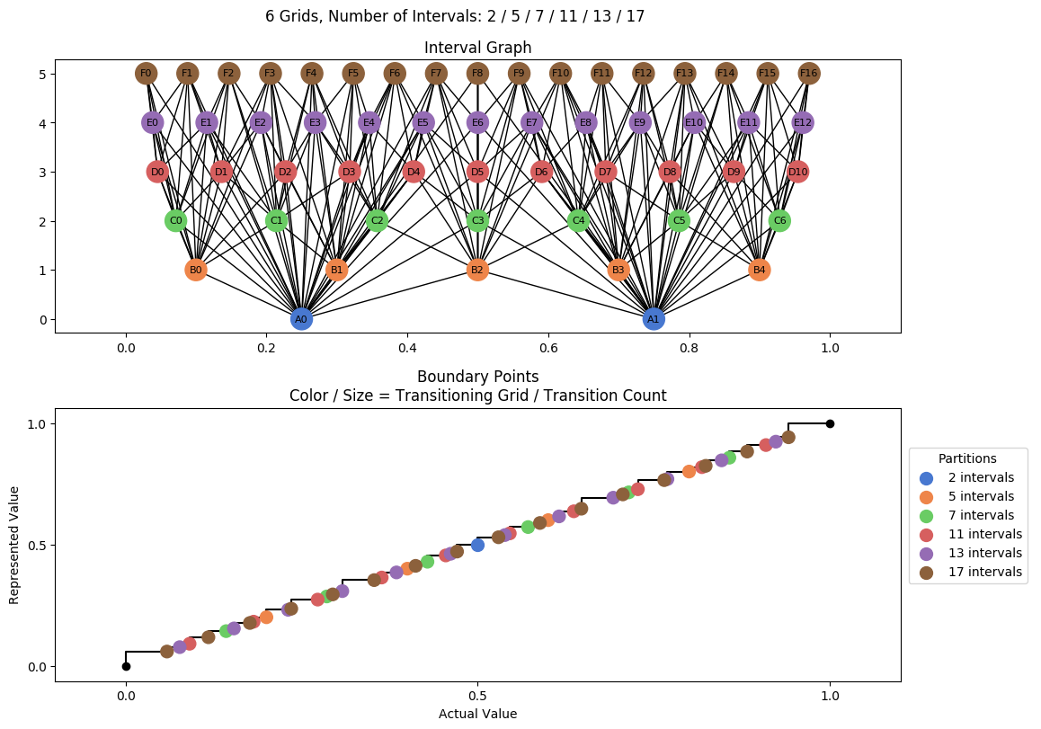 prime interval graph 06 grids bins 02 05 07 11 13 17