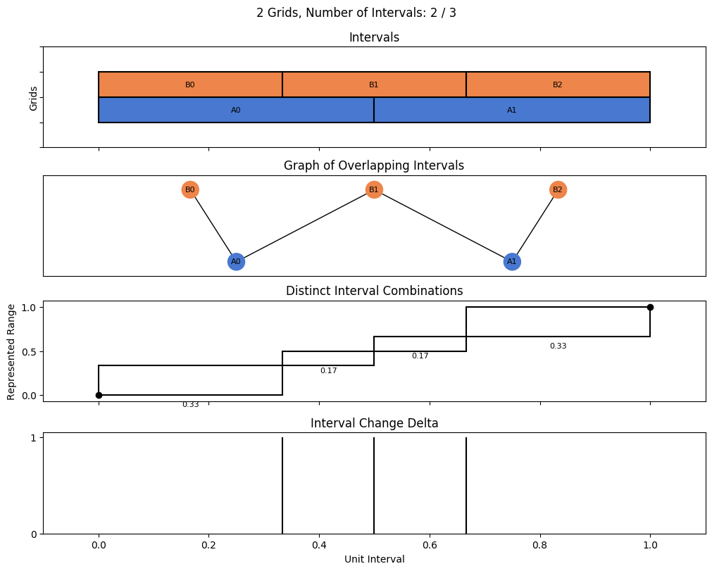 Parallel One Hot Combinations Interval Graphs