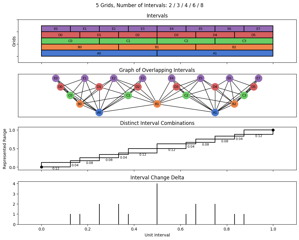 bin interval graph 05 grids bins 02 03 04 06 08