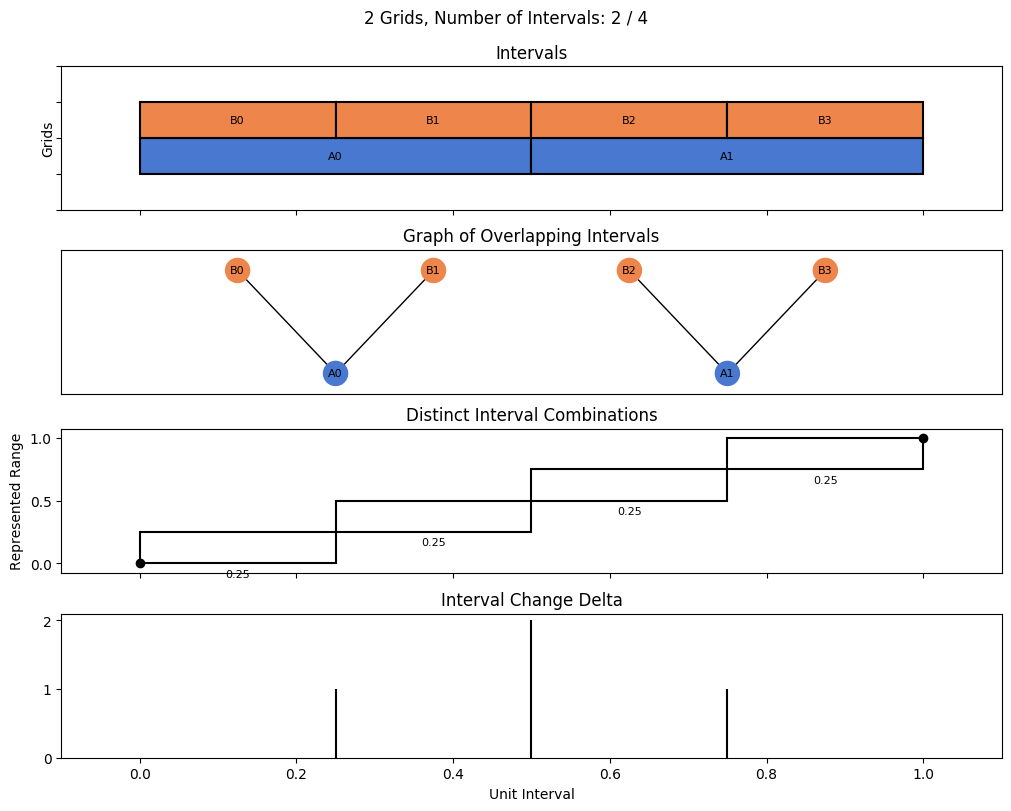 bin interval graph 02 grids bins 02 04