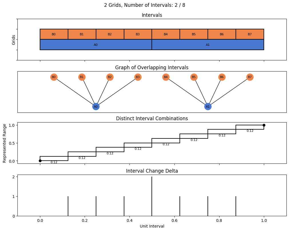 bin interval graph 02 grids bins 02 08