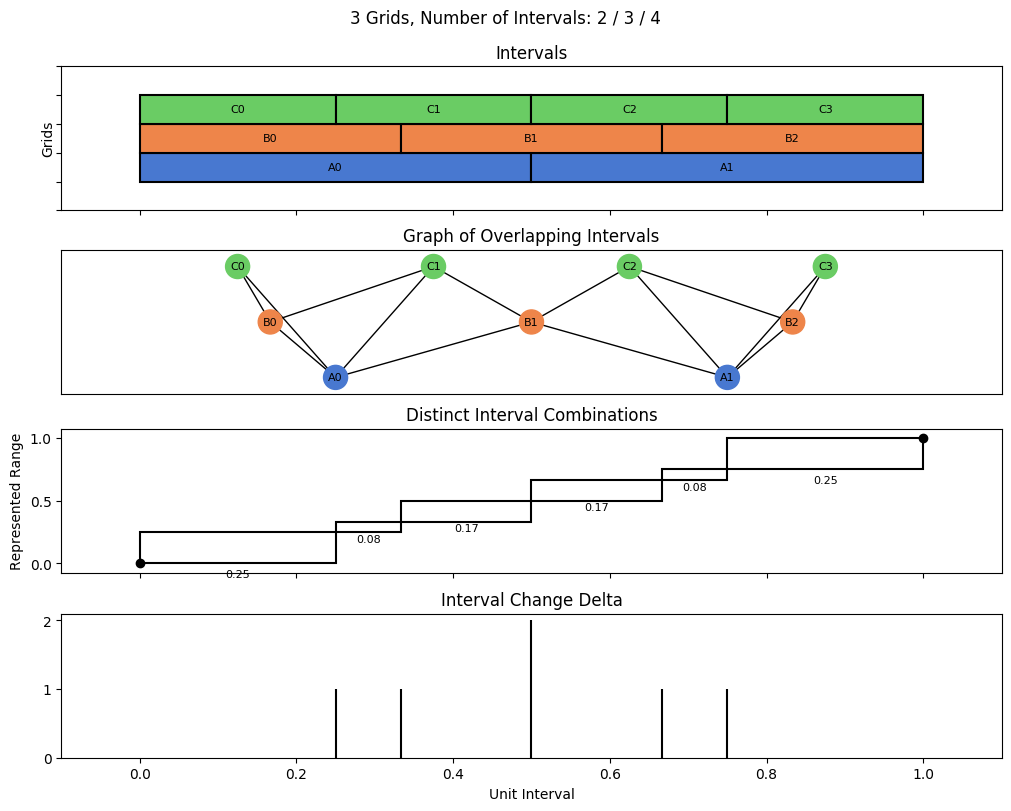 bin interval graph 03 grids bins 02 03 04