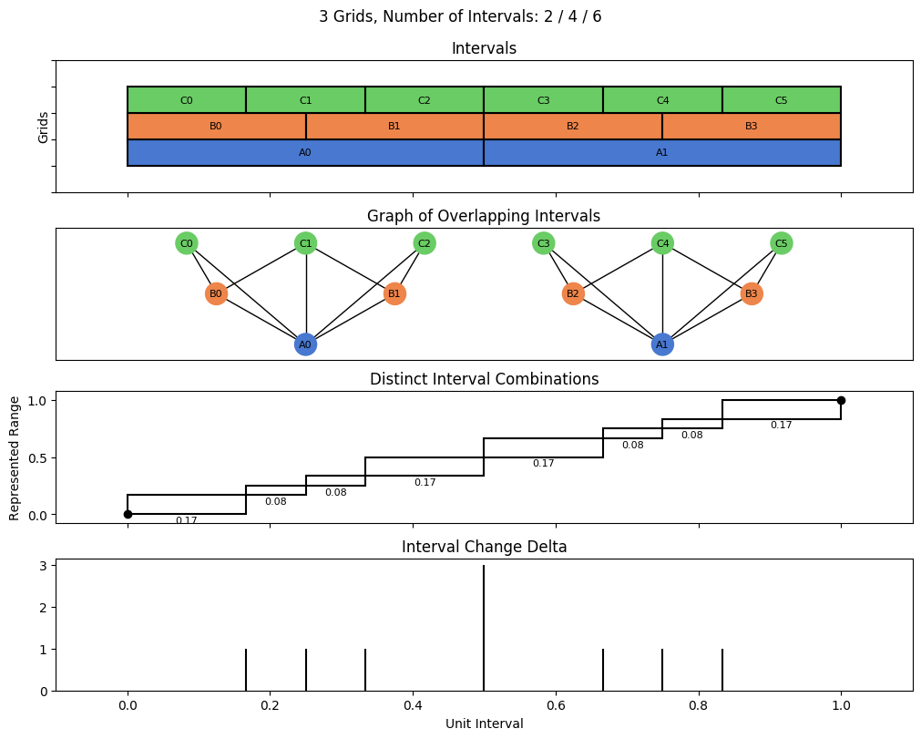 bin interval graph 03 grids bins 02 04 06