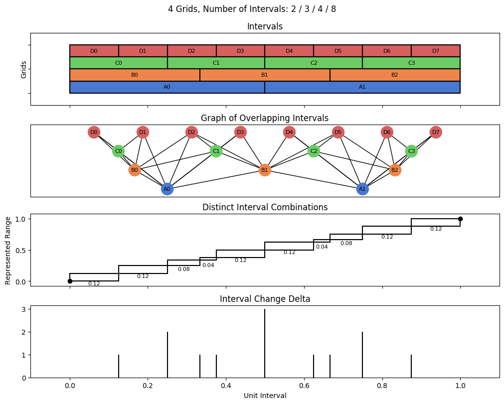 bin interval graph 04 grids bins 02 03 04 08