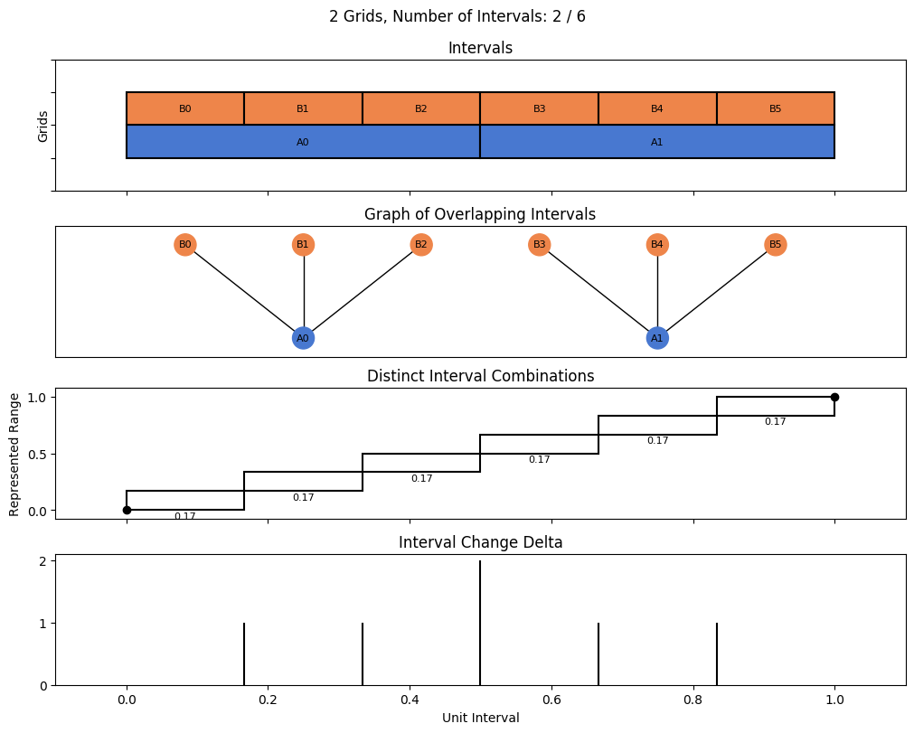 bin interval graph 02 grids bins 02 06