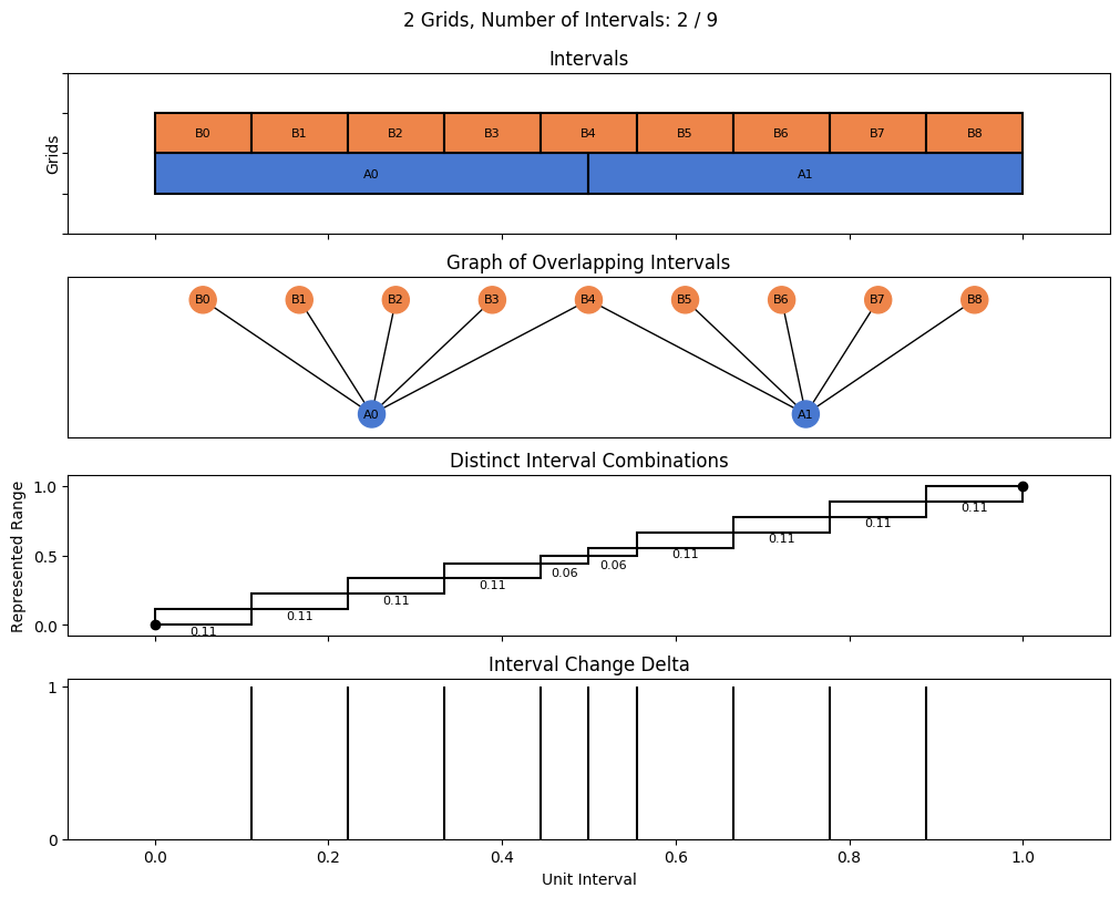 bin interval graph 02 grids bins 02 09