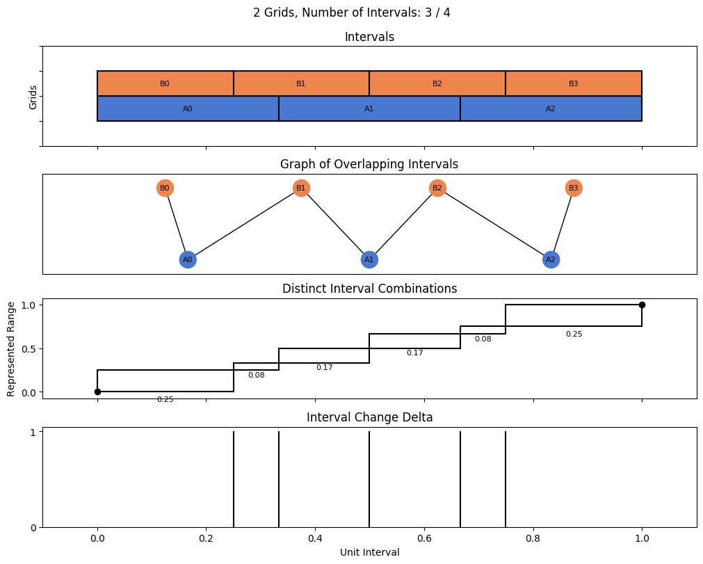 bin interval graph 02 grids bins 03 04