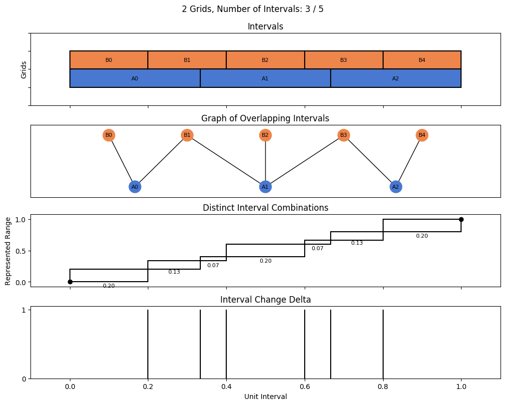 bin interval graph 02 grids bins 03 05