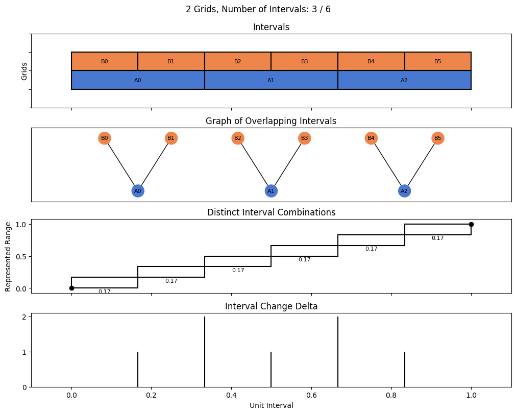 bin interval graph 02 grids bins 03 06