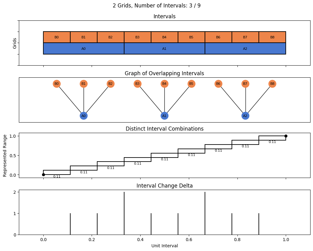 bin interval graph 02 grids bins 03 09