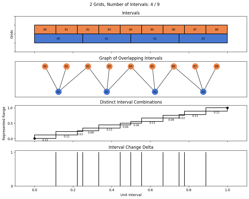 bin interval graph 02 grids bins 04 09