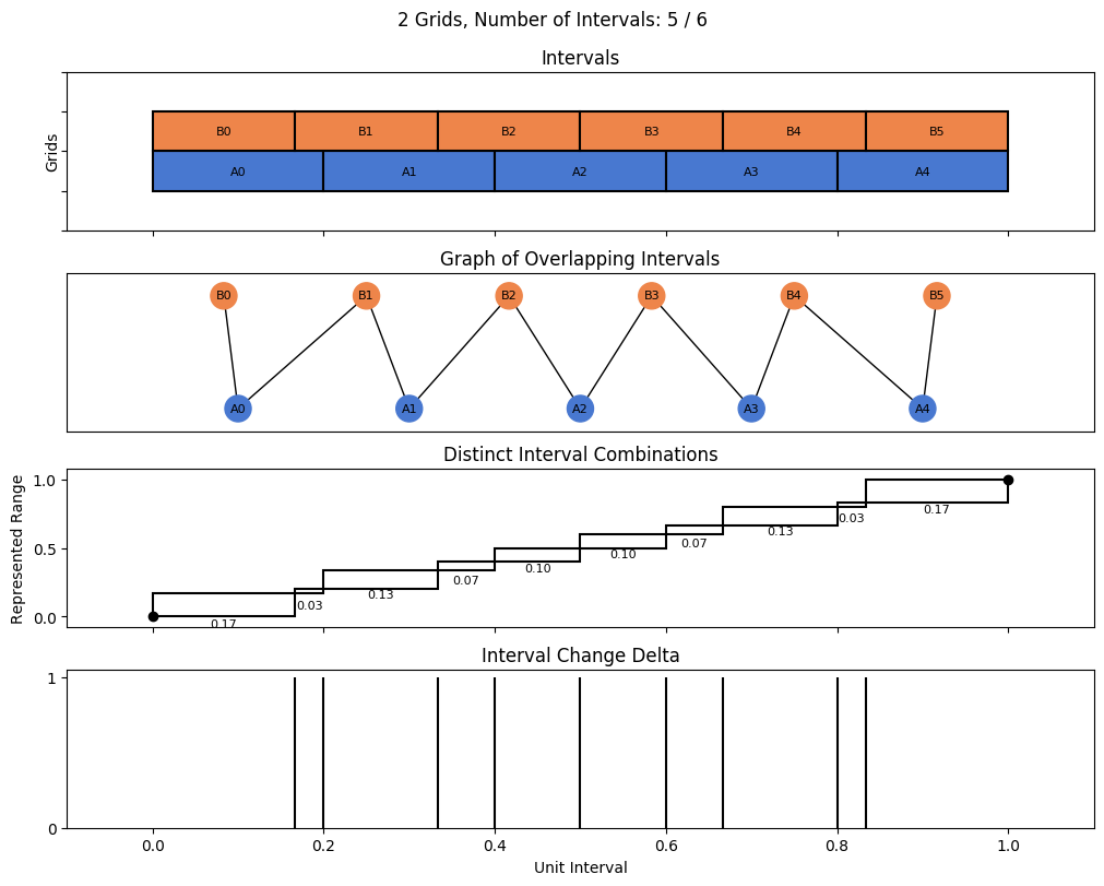 bin interval graph 02 grids bins 05 06