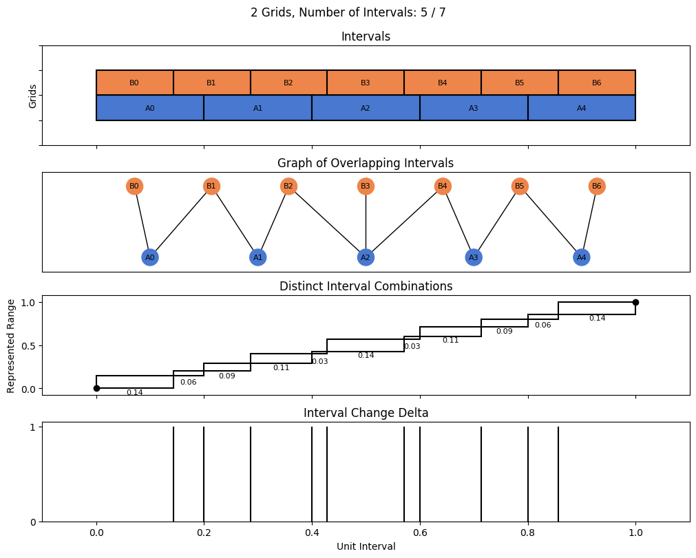 bin interval graph 02 grids bins 05 07