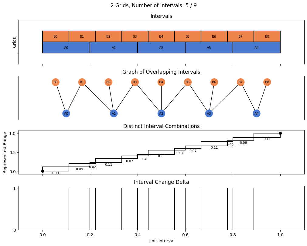 bin interval graph 02 grids bins 05 09