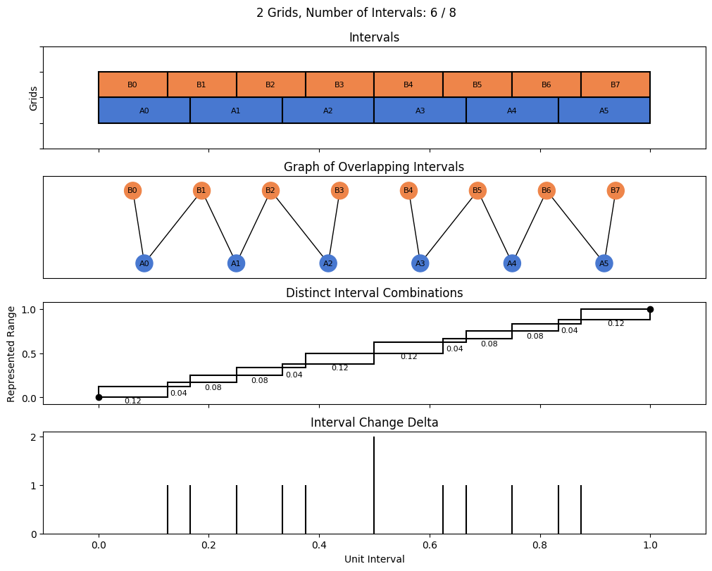 bin interval graph 02 grids bins 06 08
