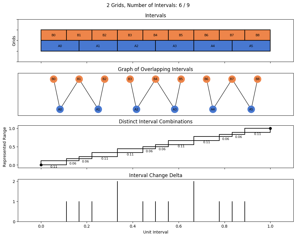 bin interval graph 02 grids bins 06 09