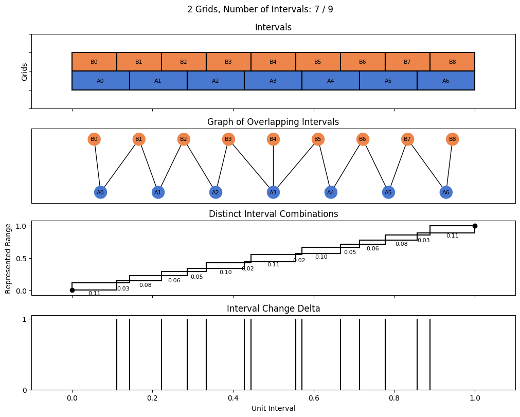 bin interval graph 02 grids bins 07 09