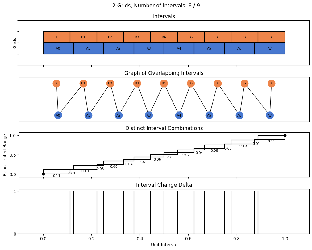 bin interval graph 02 grids bins 08 09