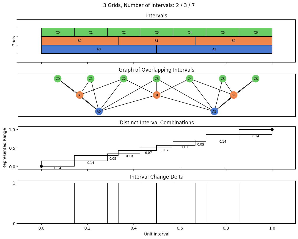 bin interval graph 03 grids bins 02 03 07