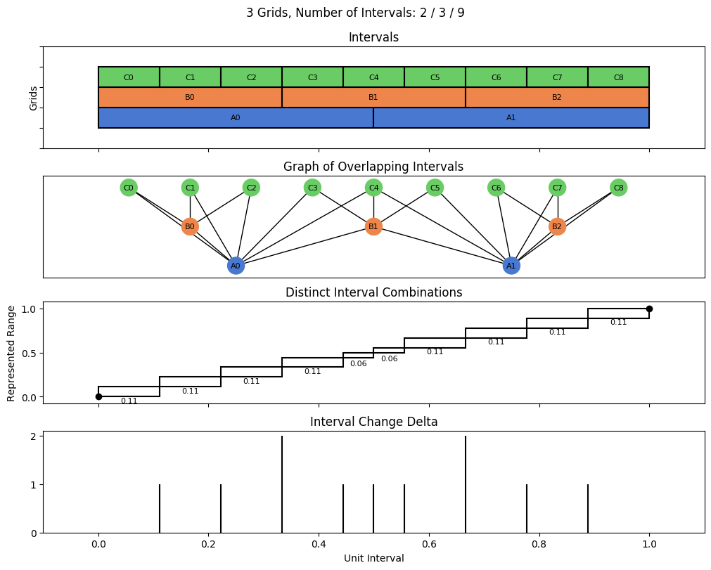 bin interval graph 03 grids bins 02 03 09