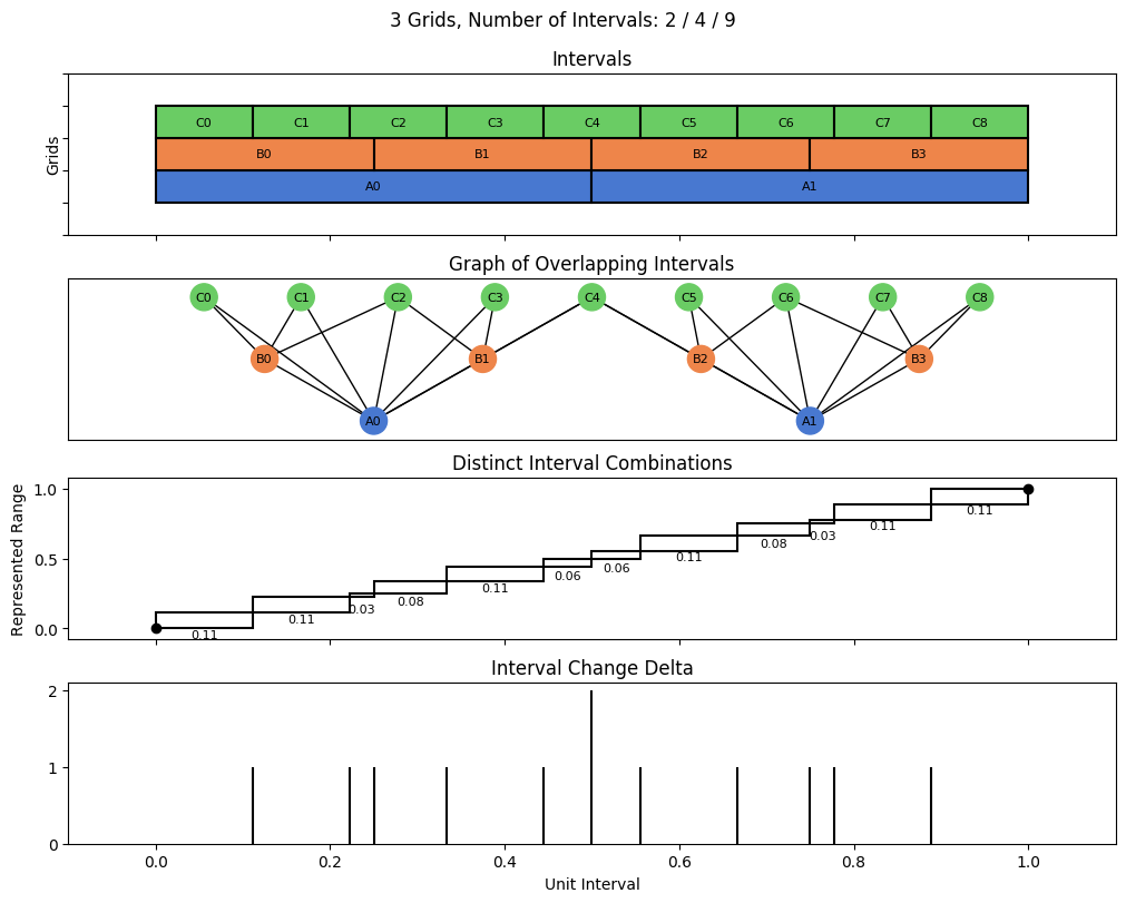 bin interval graph 03 grids bins 02 04 09